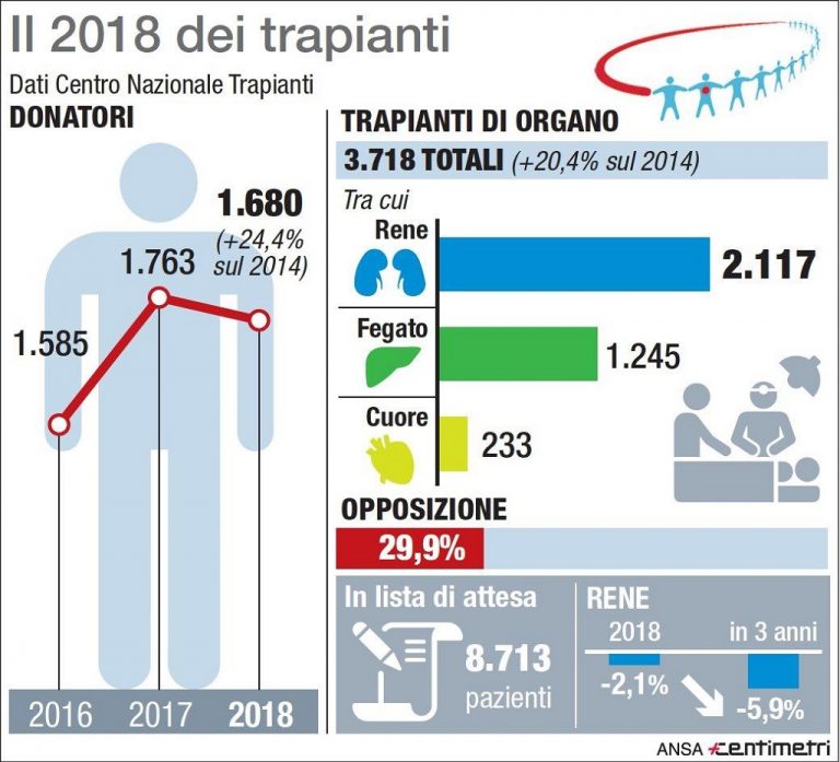 2018: secondo anno da record in Italia nel campo delle donazioni