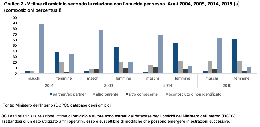 grafico violenza donne