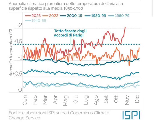 Un grafico che mostra l’incremento della temperatura nel corso degli anni