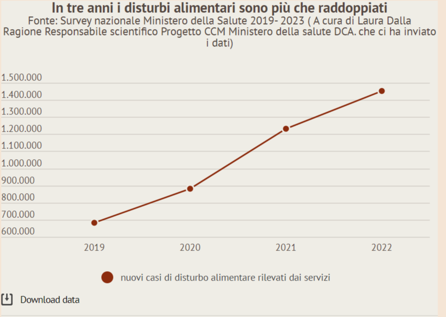 statistica disturbi alimentari