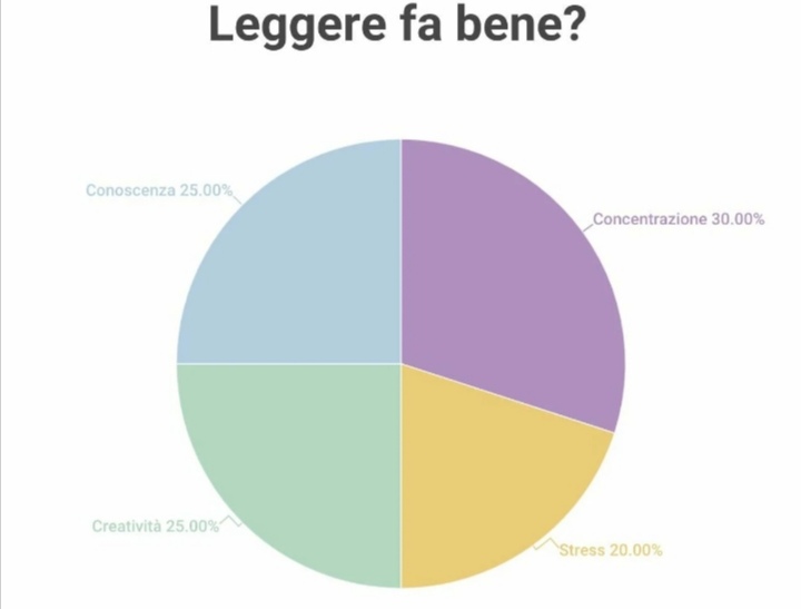 Grafico dei benefici della lettura.