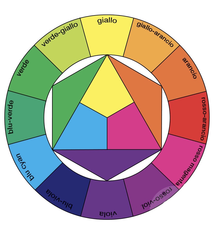 Cerchio cromatico di Itten. Fonte:lavoretti creativi